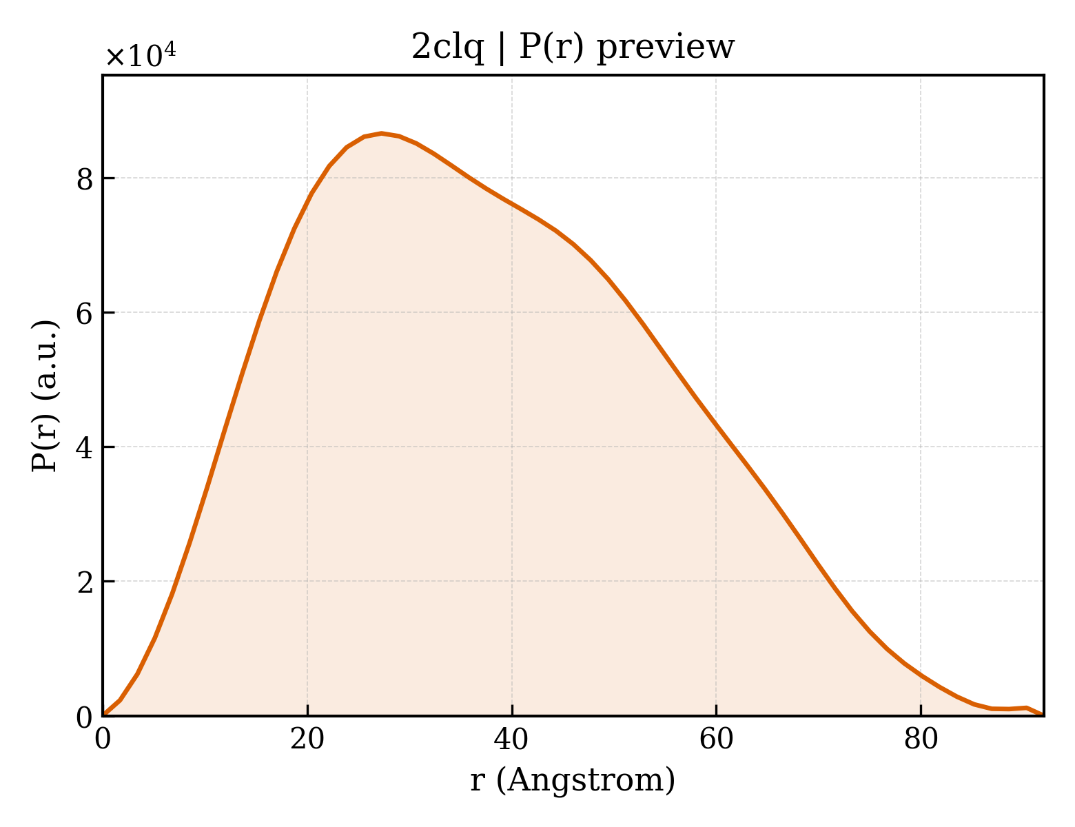 P(r) distribution for 2clq