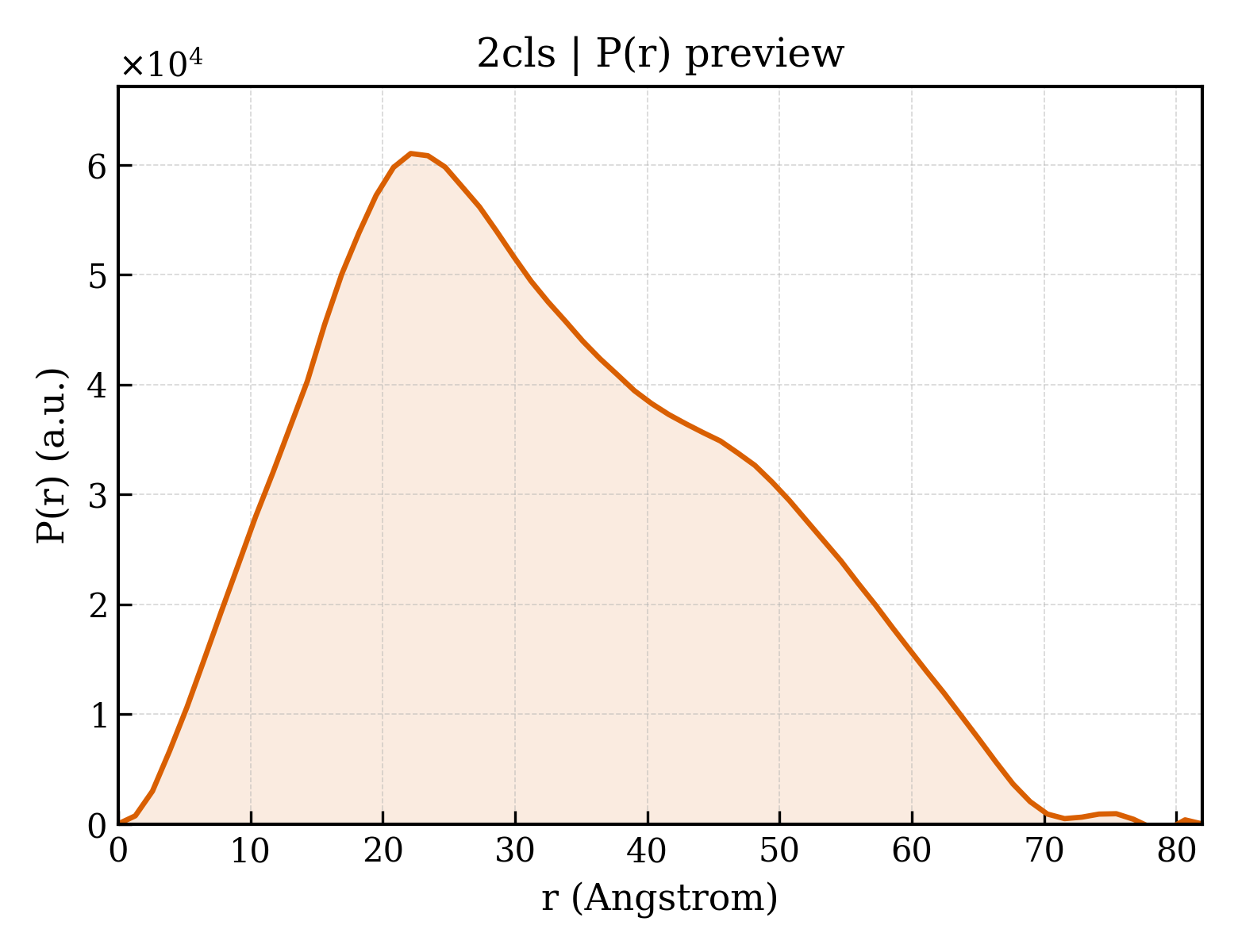 P(r) distribution for 2cls