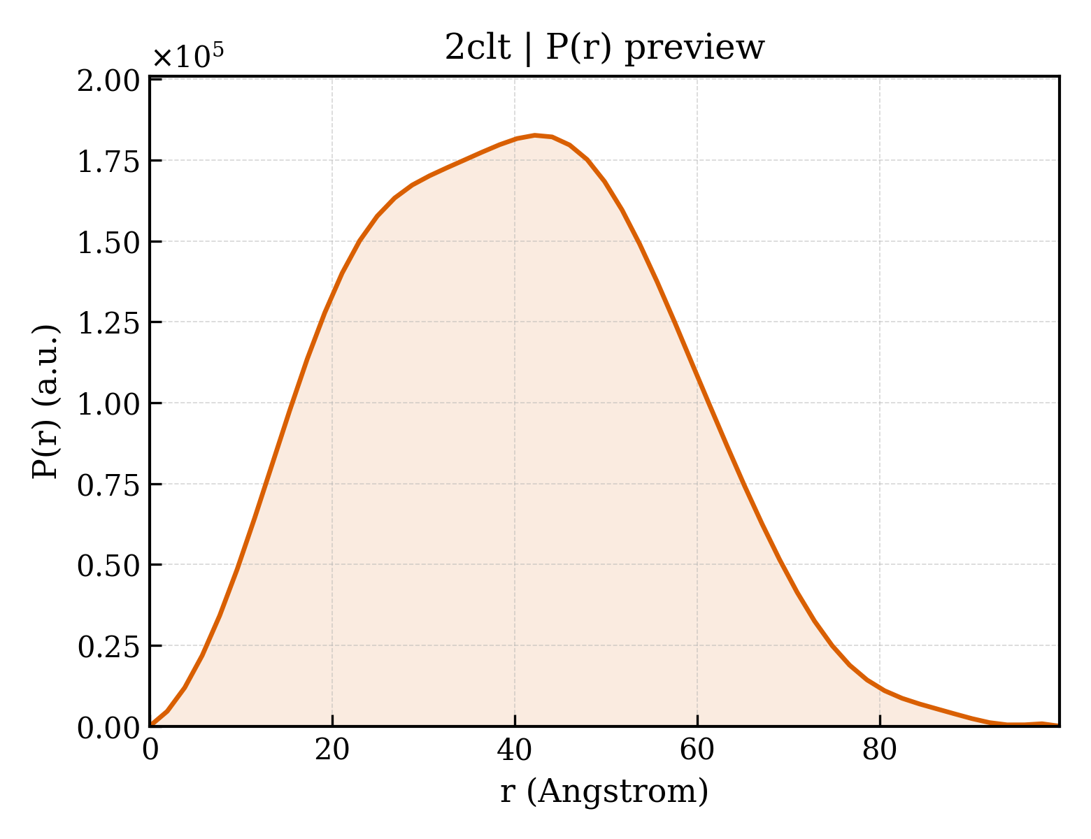 P(r) distribution for 2clt