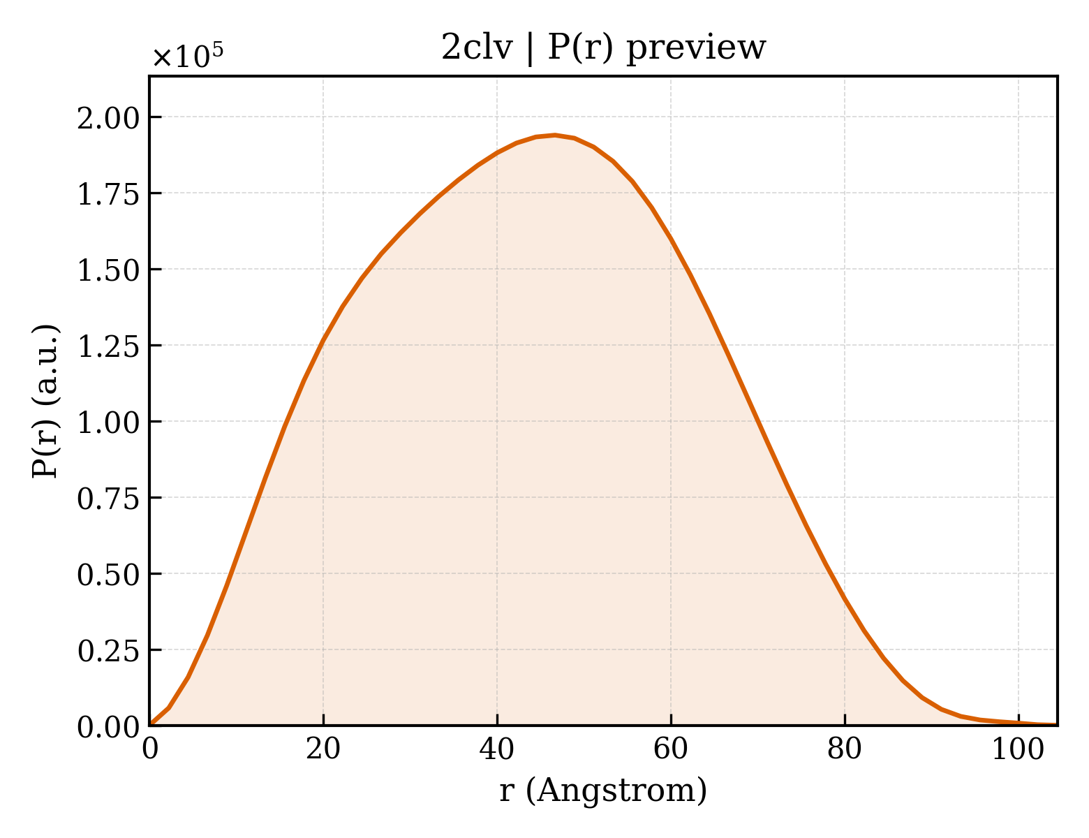 P(r) distribution for 2clv