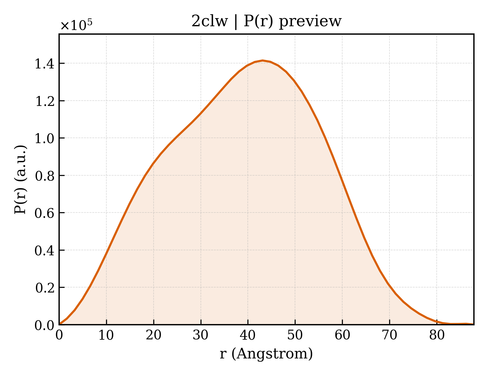 P(r) distribution for 2clw