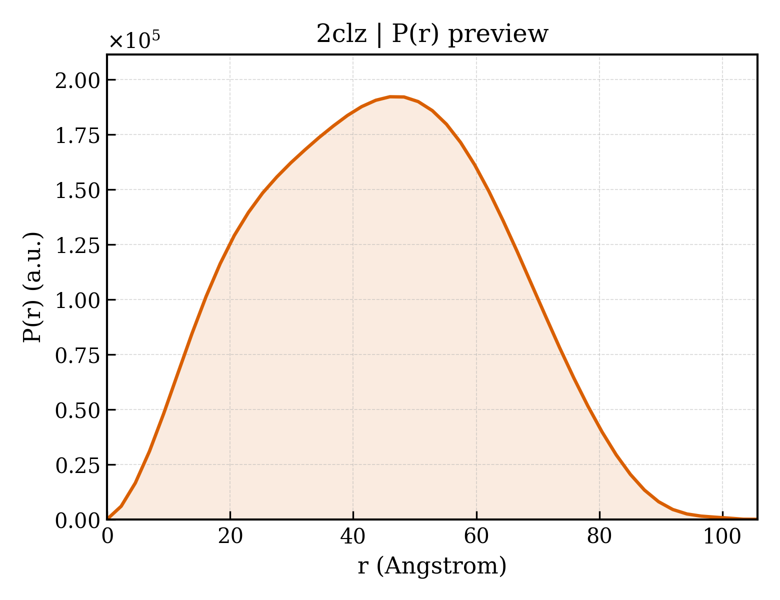 P(r) distribution for 2clz