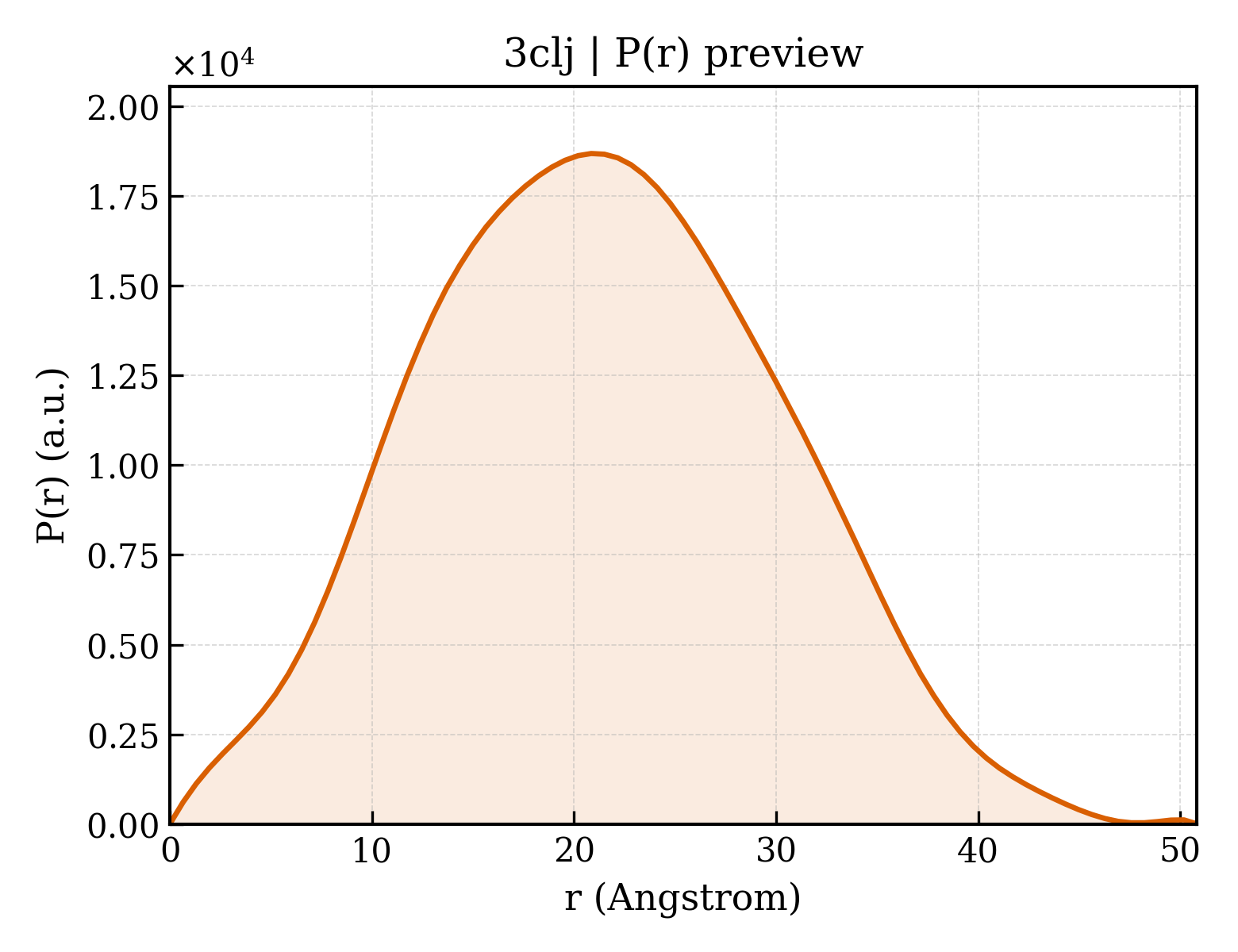 P(r) distribution for 3clj