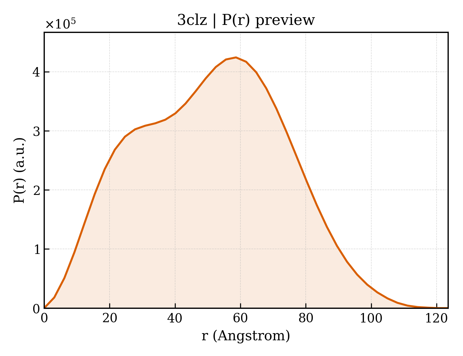 P(r) distribution for 3clz