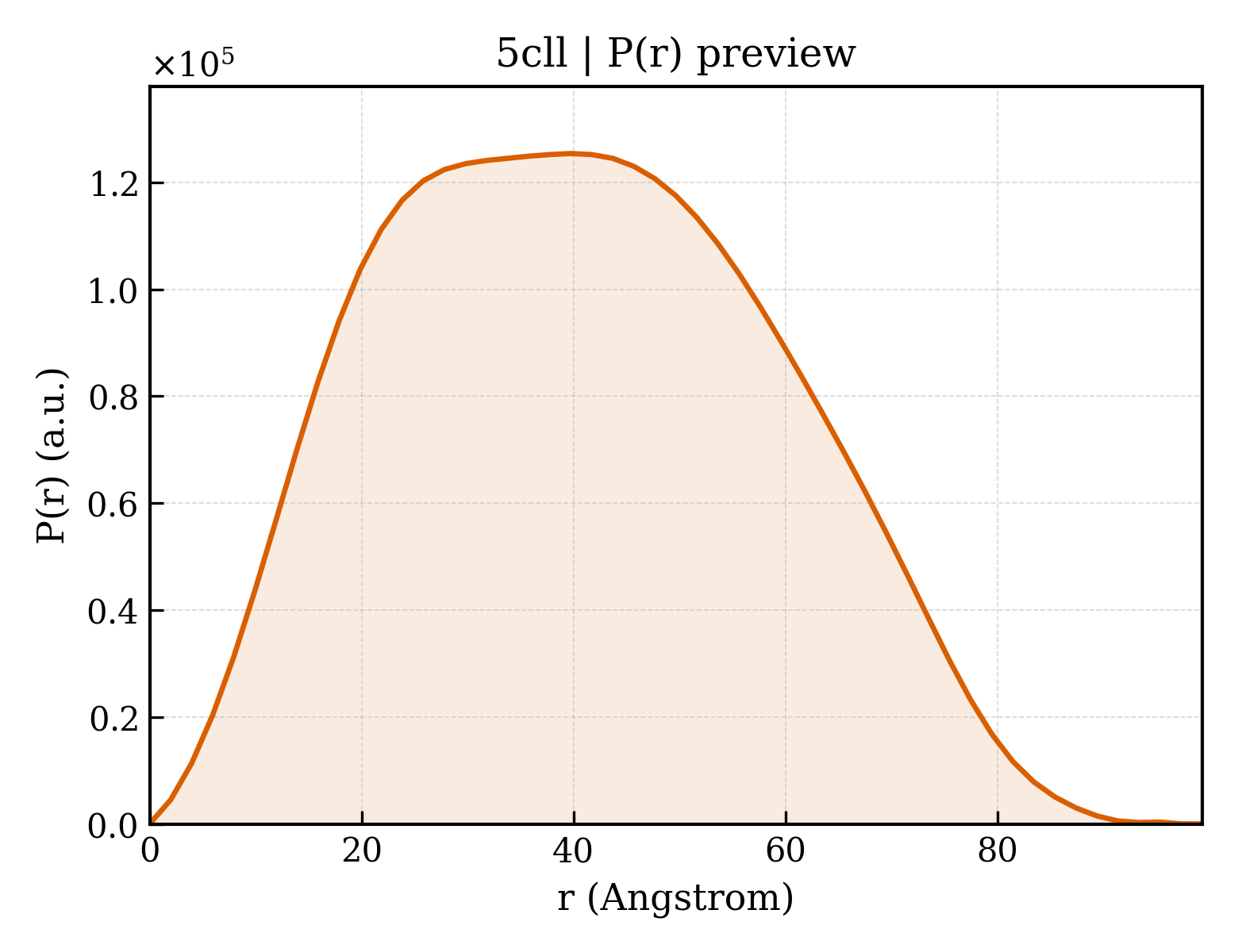 P(r) distribution for 5cll
