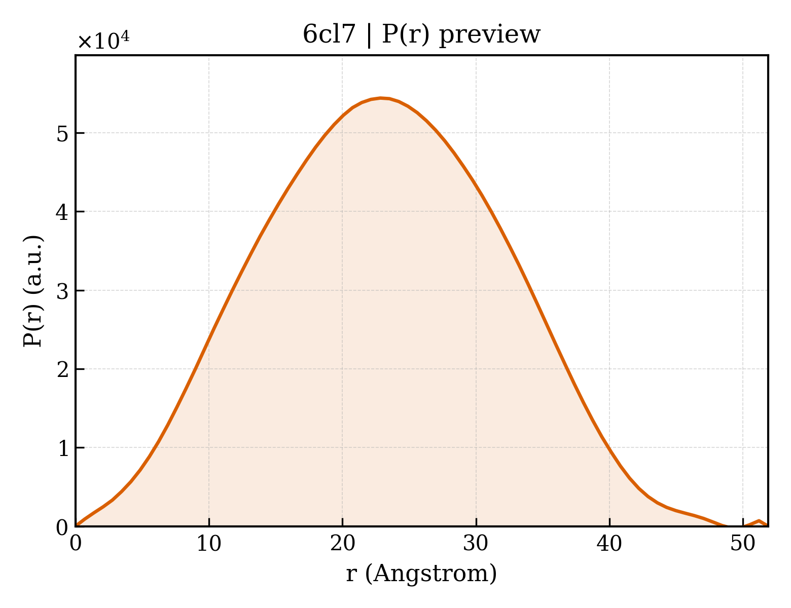 P(r) distribution for 6cl7