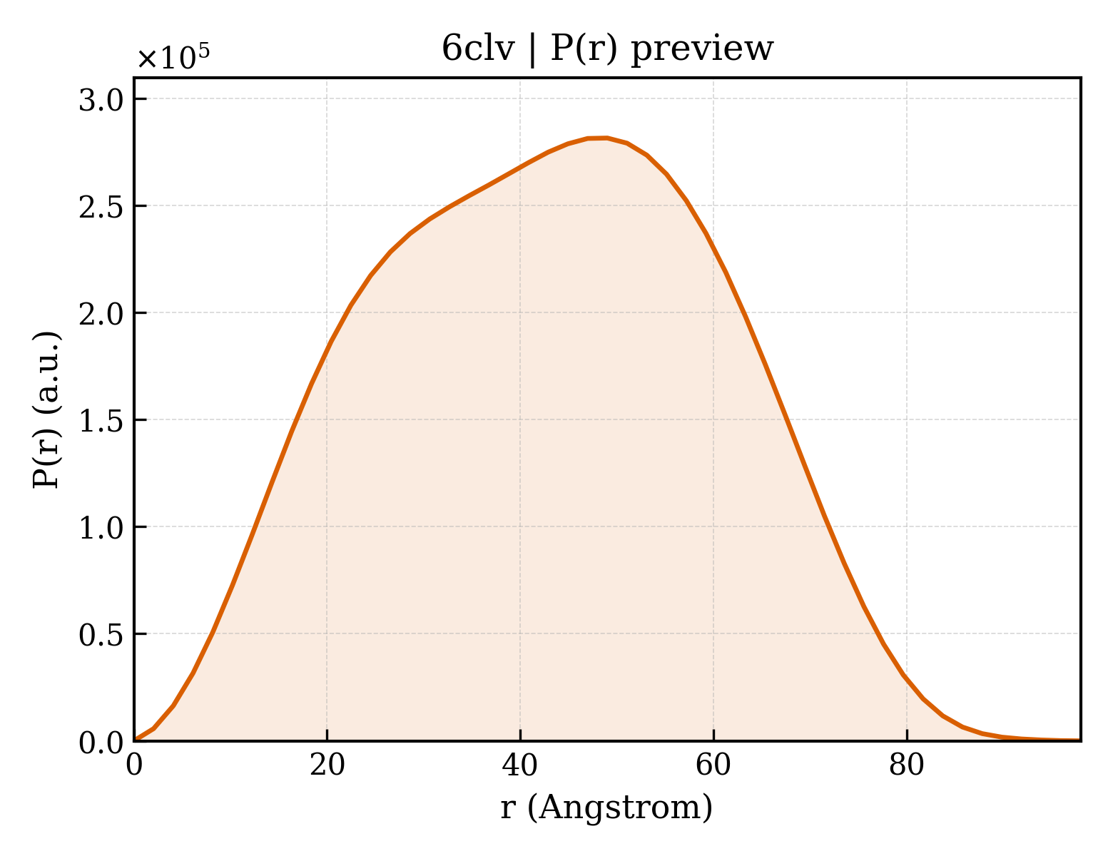 P(r) distribution for 6clv