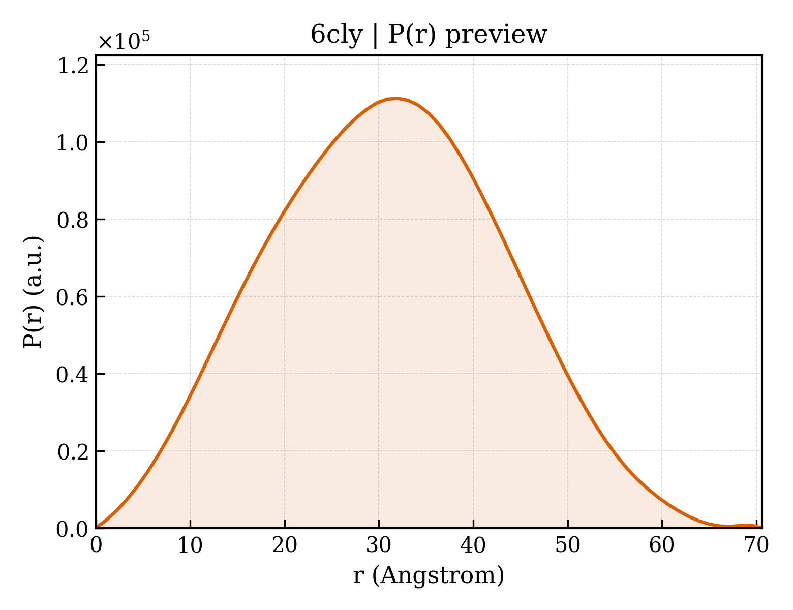 P(r) distribution for 6cly