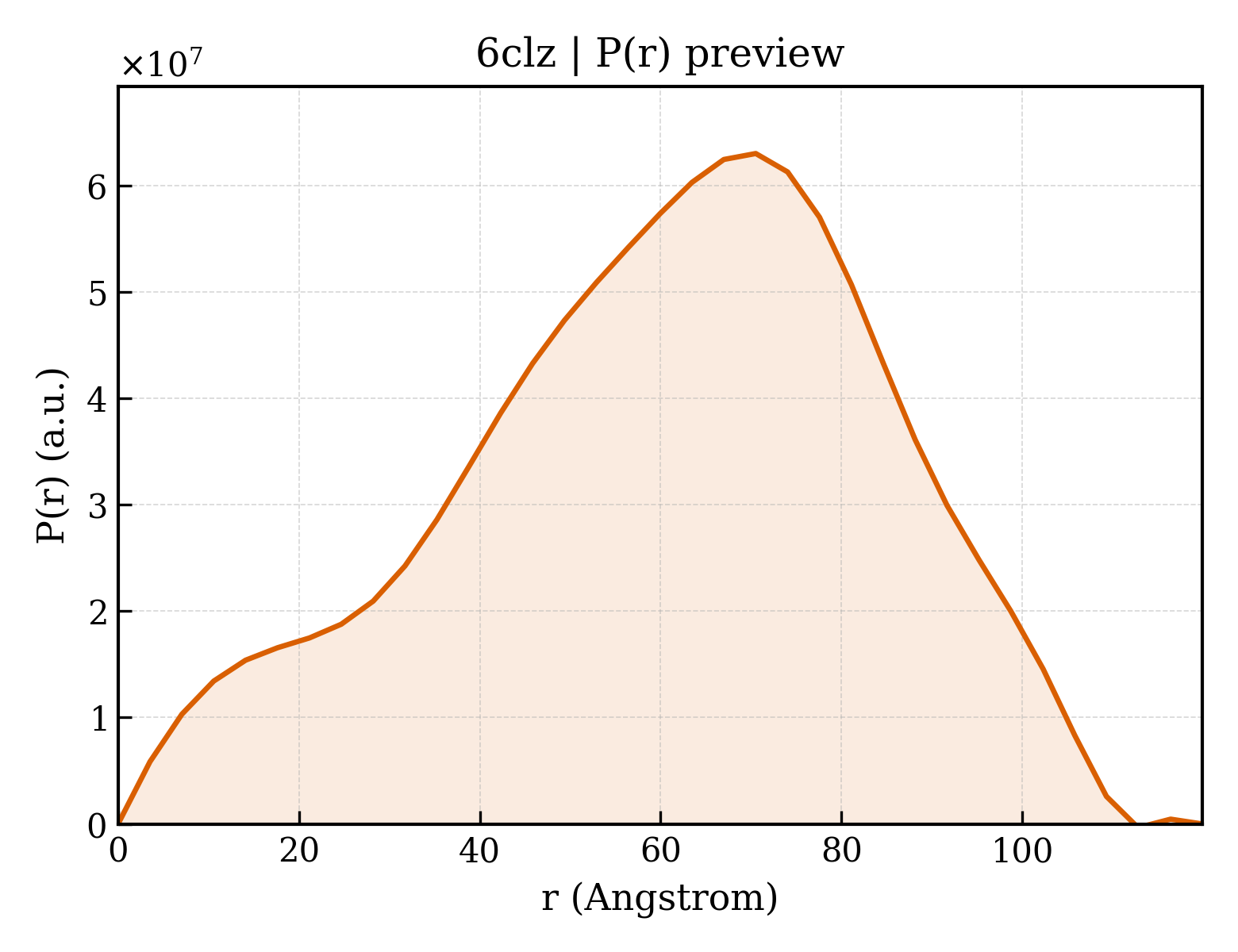 P(r) distribution for 6clz