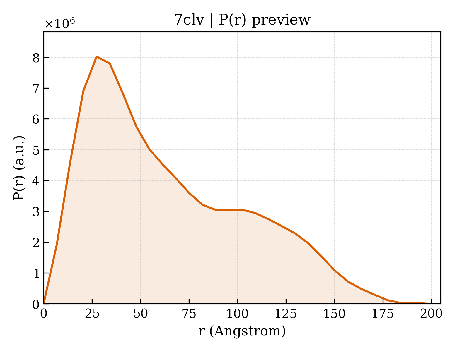 P(r) distribution for 7clv