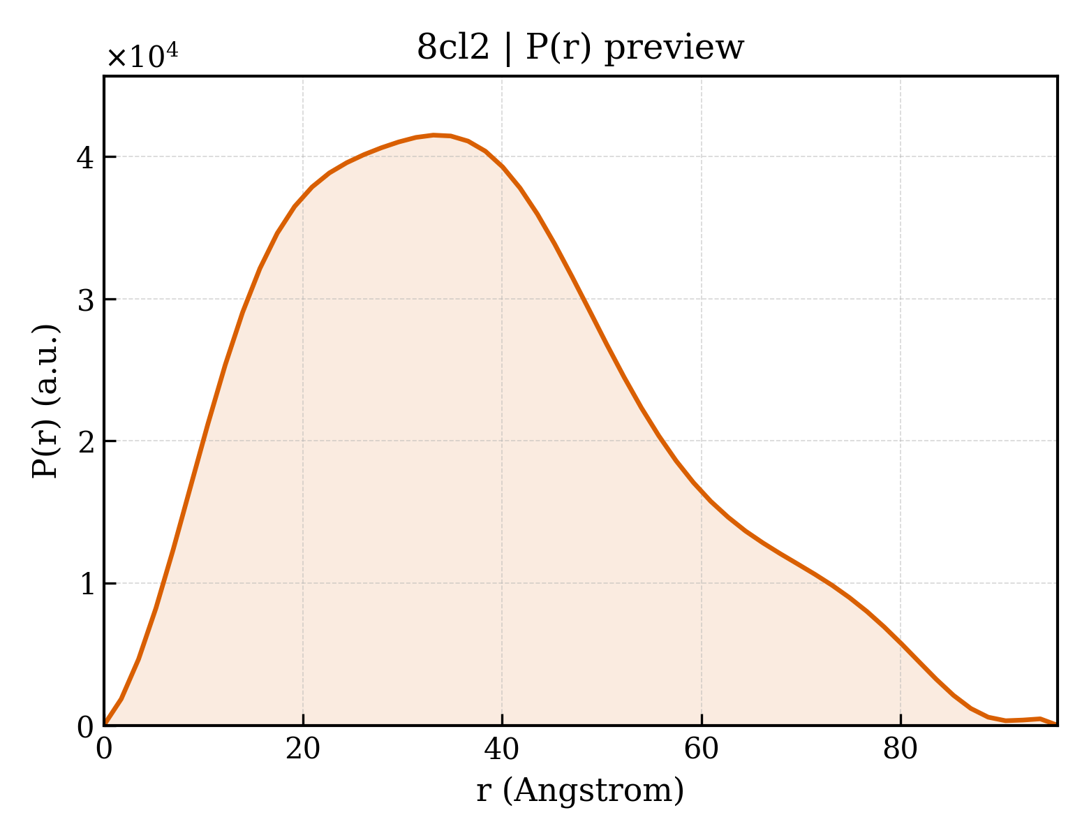 P(r) distribution for 8cl2