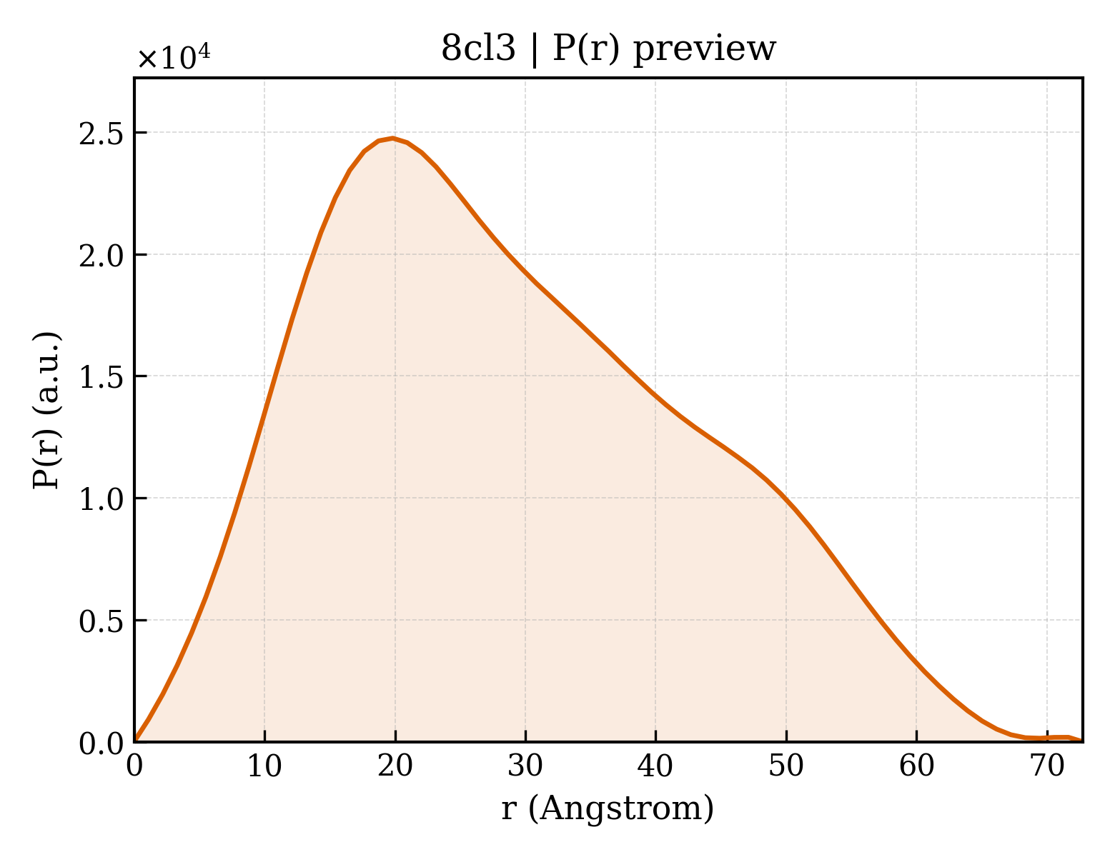 P(r) distribution for 8cl3