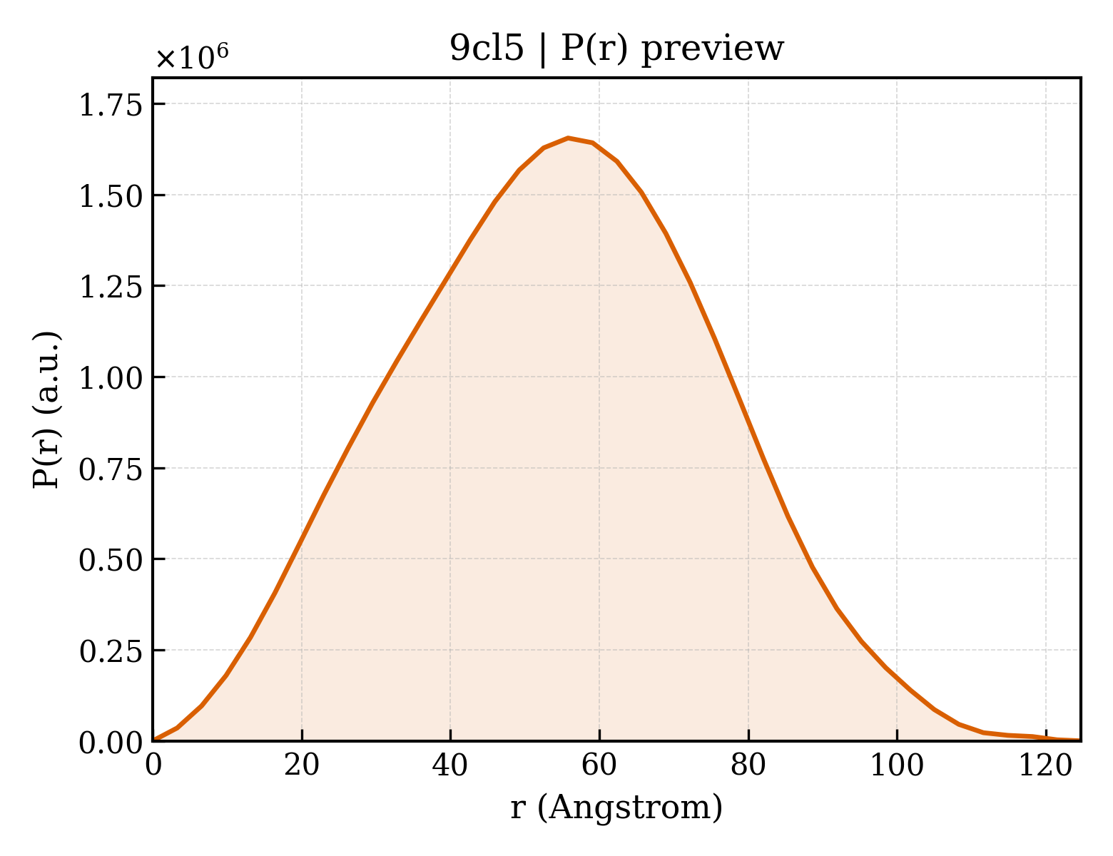 P(r) distribution for 9cl5