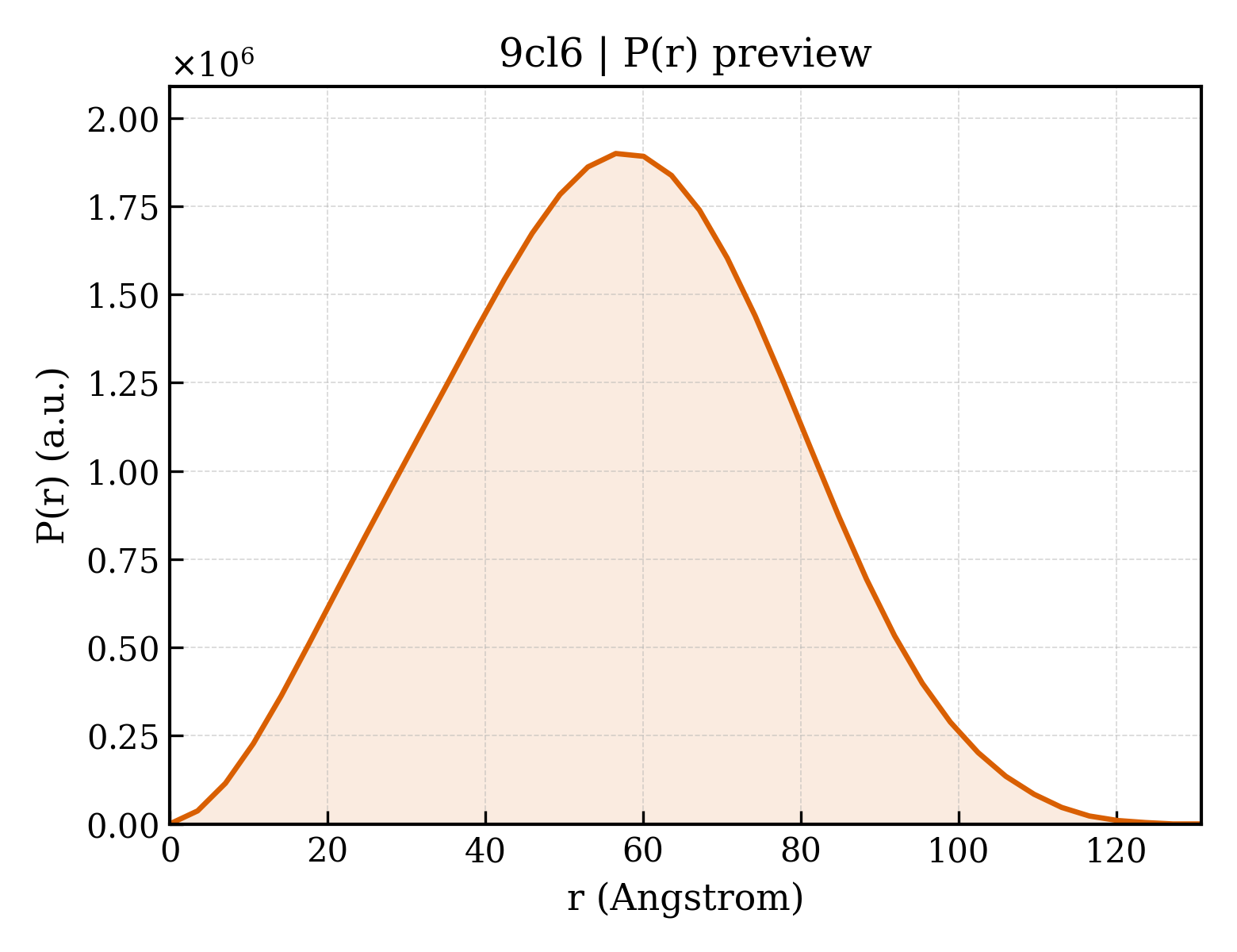 P(r) distribution for 9cl6
