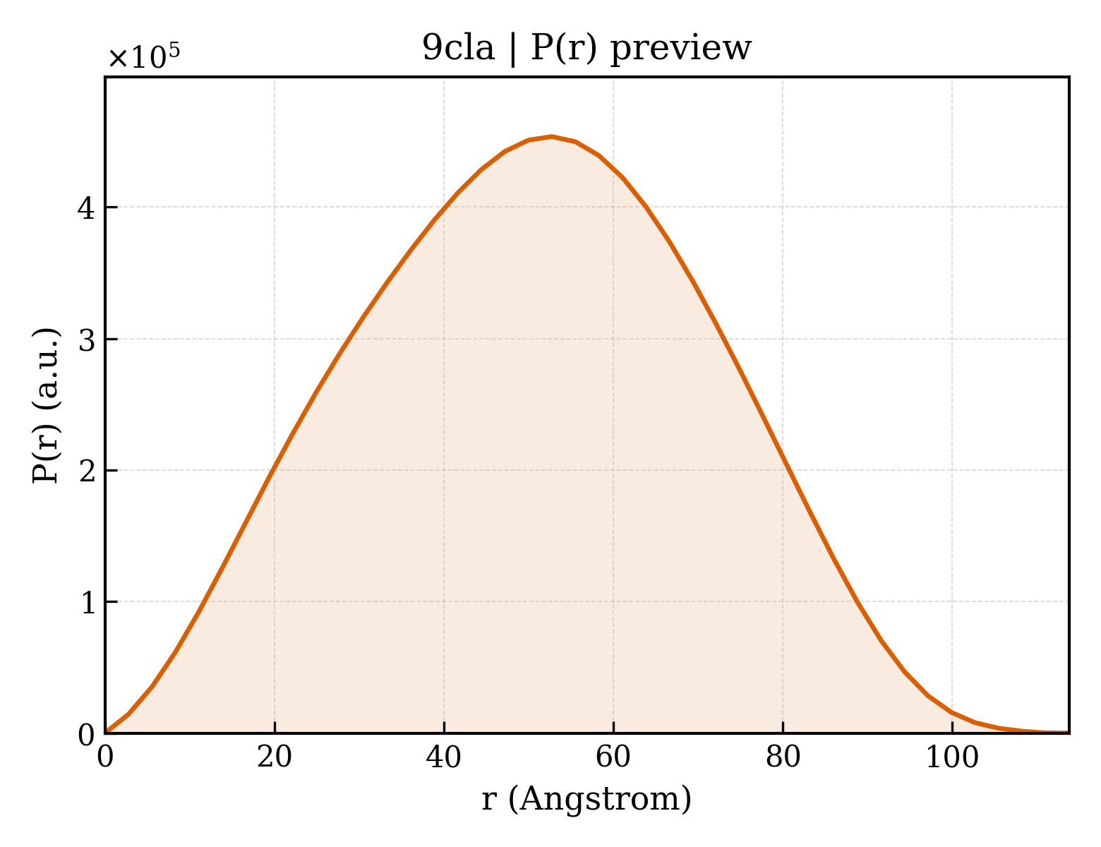 P(r) distribution for 9cla