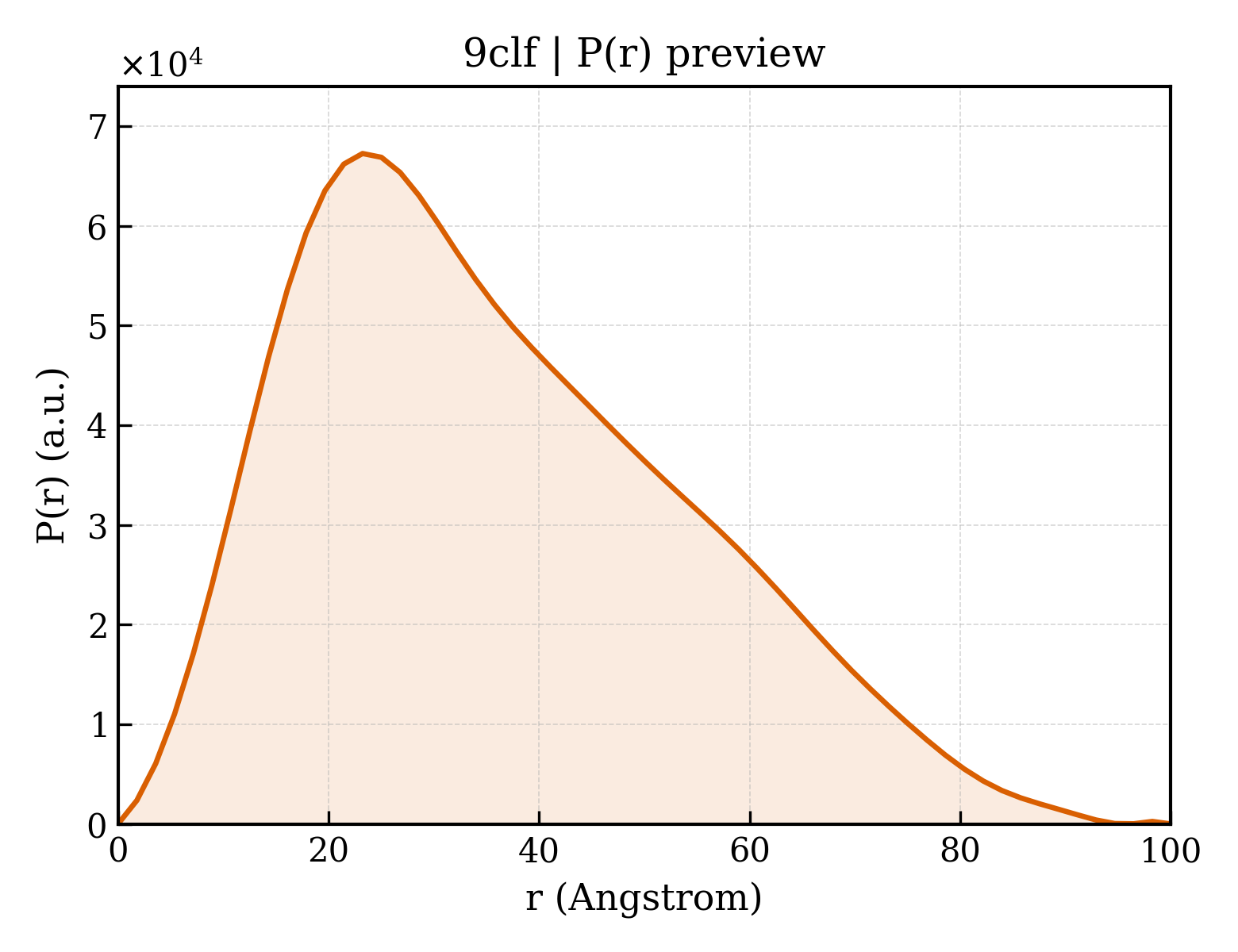 P(r) distribution for 9clf