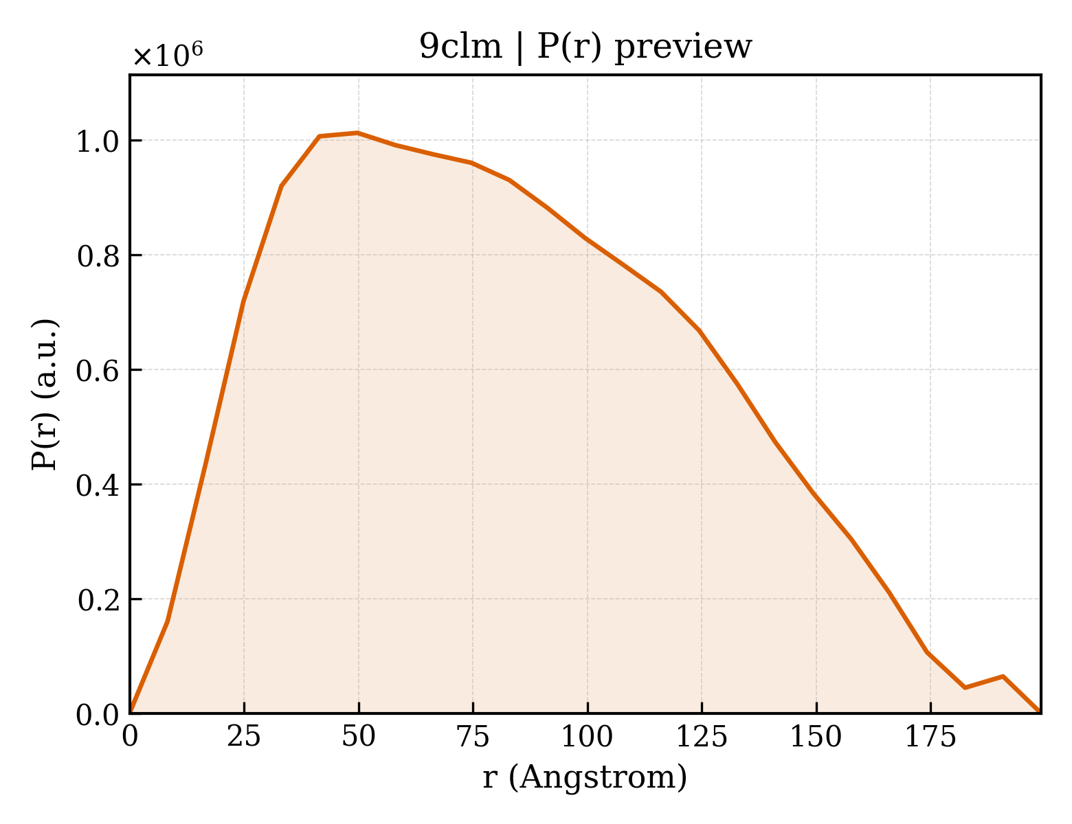 P(r) distribution for 9clm
