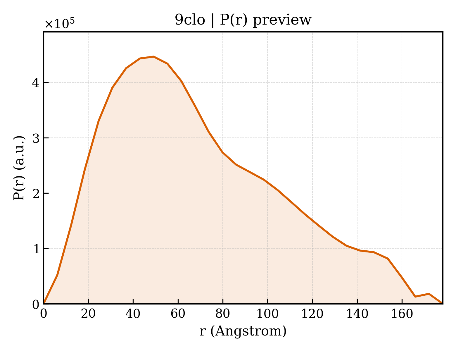 P(r) distribution for 9clo