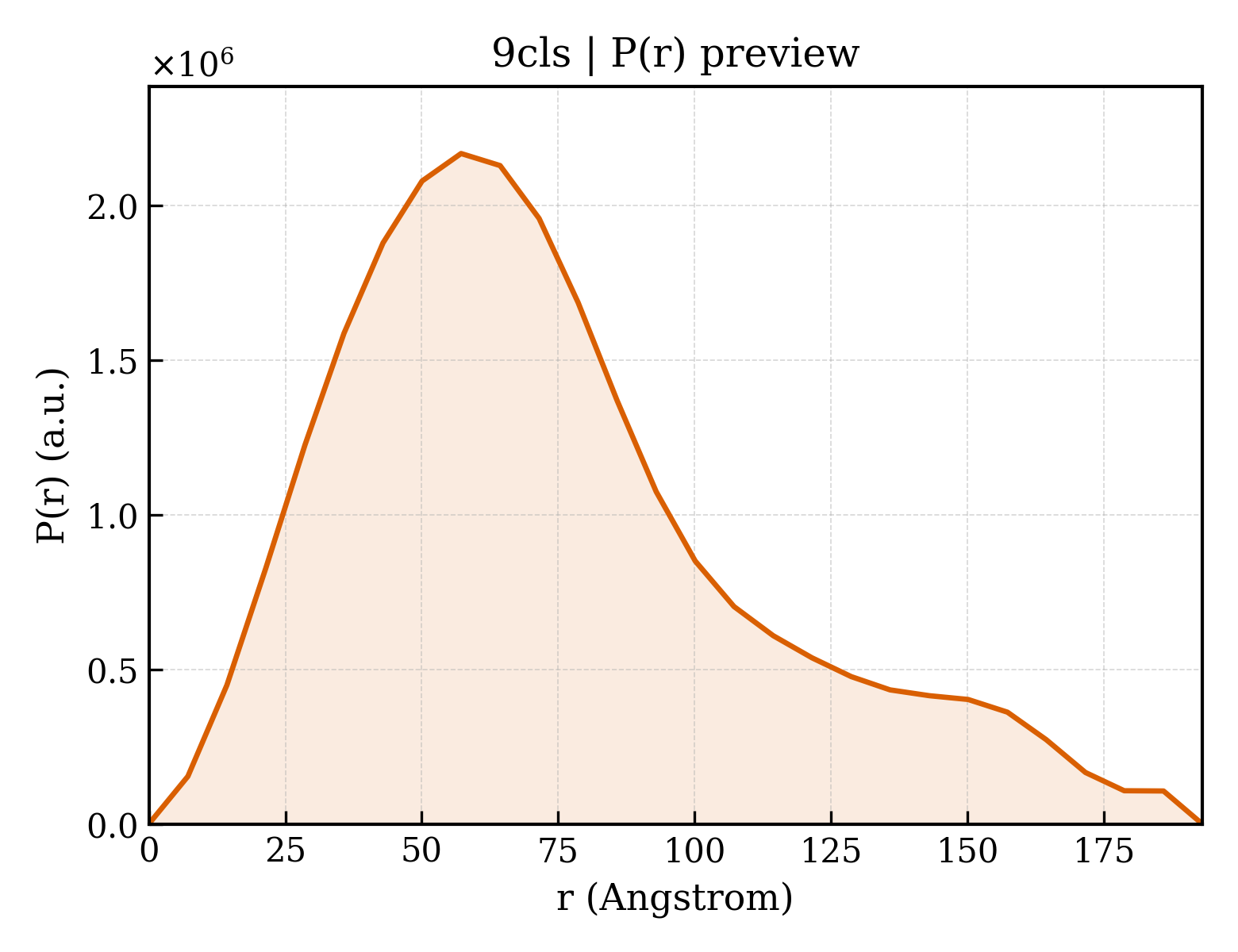 P(r) distribution for 9cls