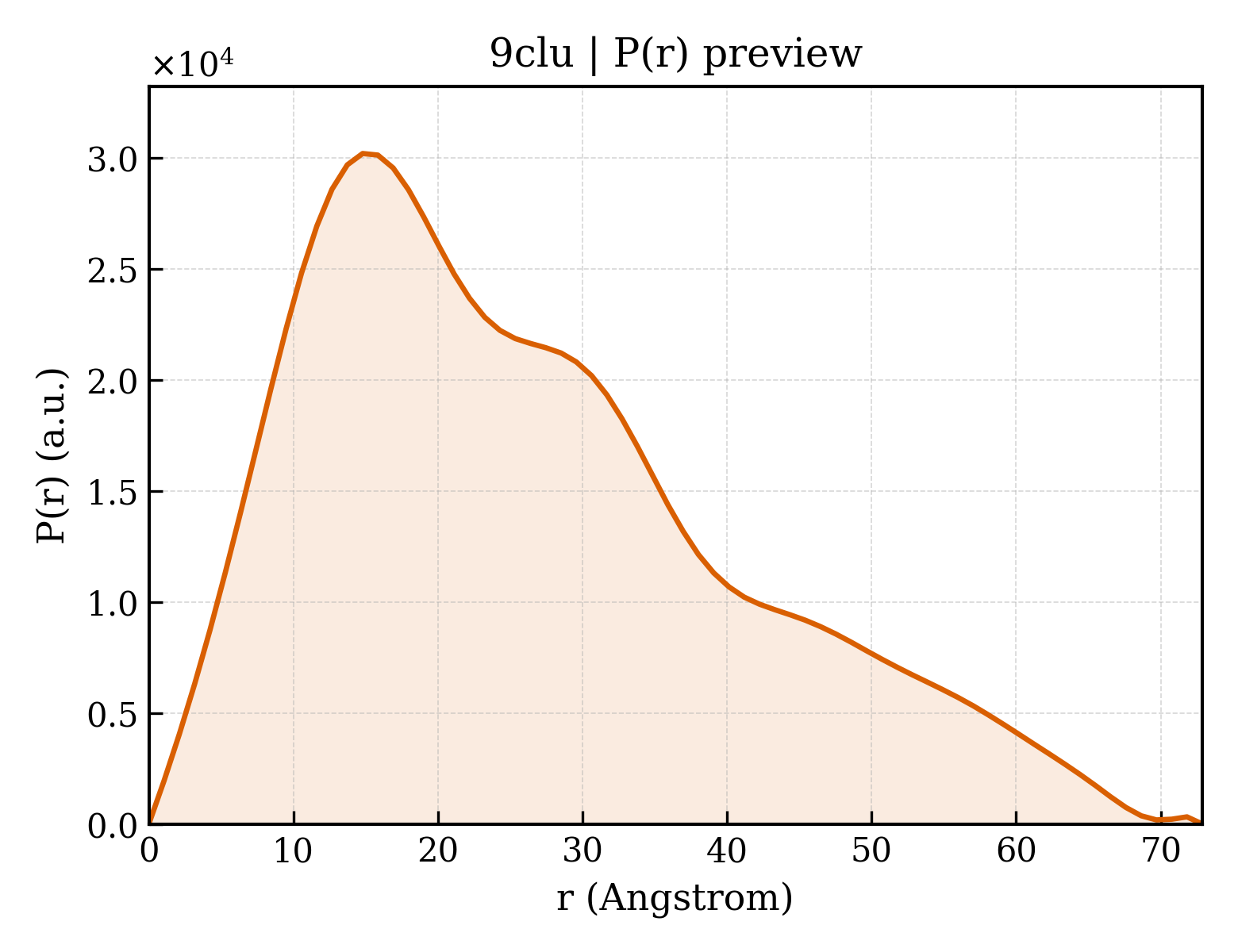 P(r) distribution for 9clu