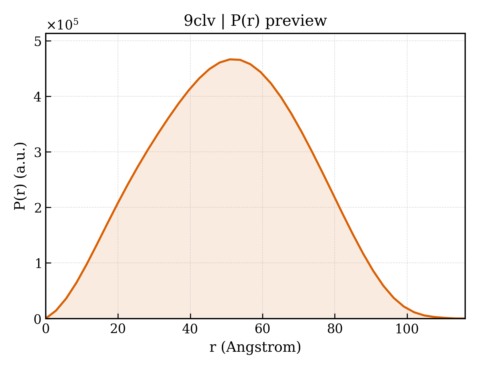 P(r) distribution for 9clv