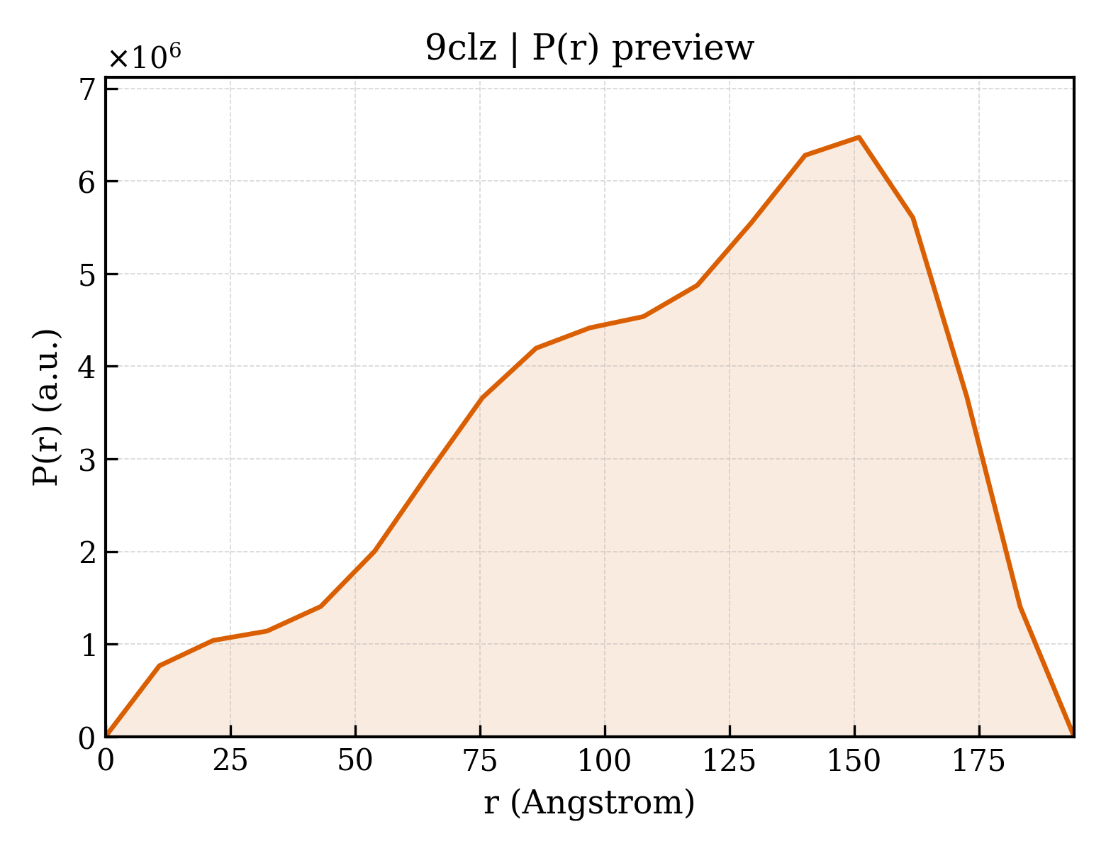 P(r) distribution for 9clz