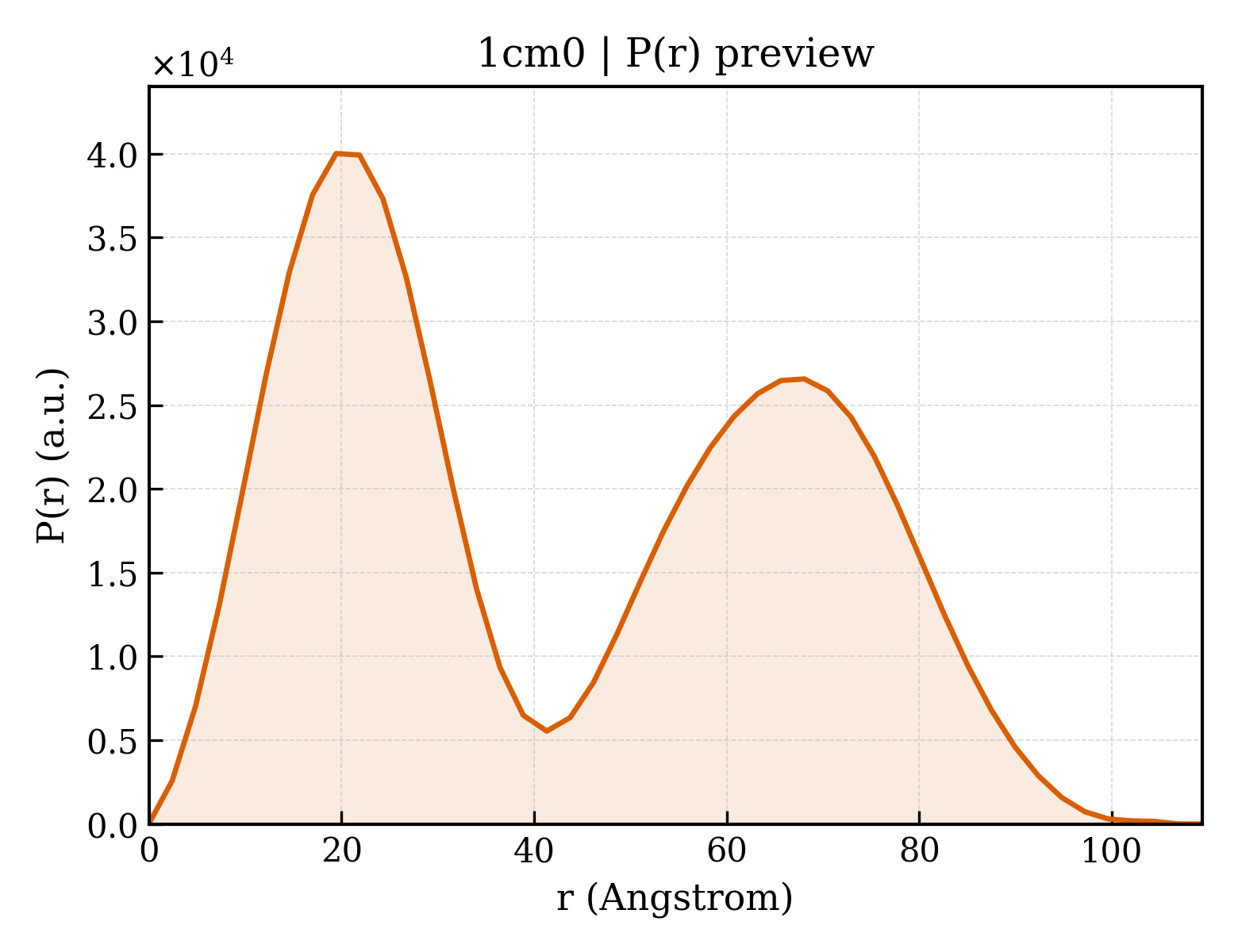 P(r) distribution for 1cm0