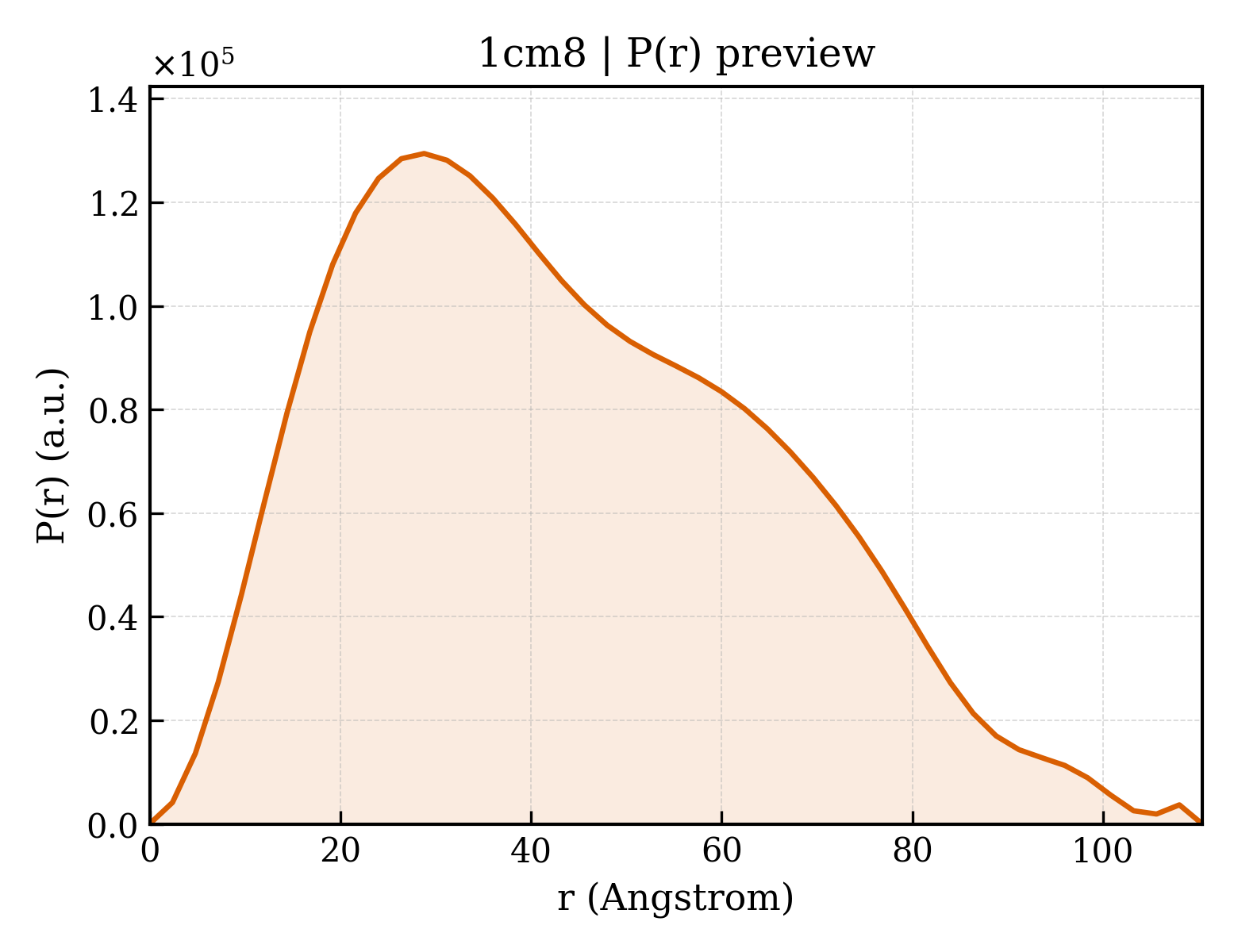 P(r) distribution for 1cm8