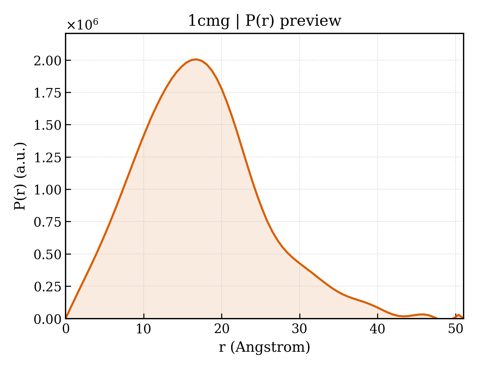 P(r) distribution for 1cmg