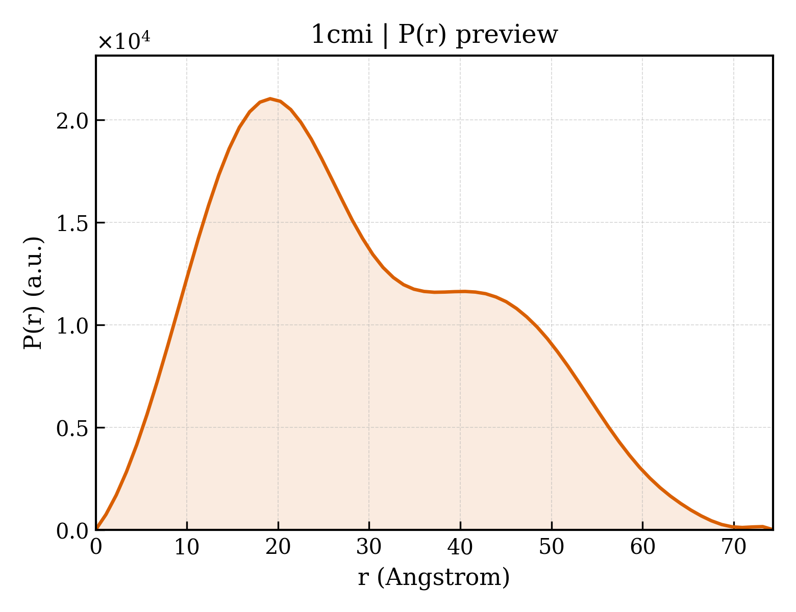 P(r) distribution for 1cmi