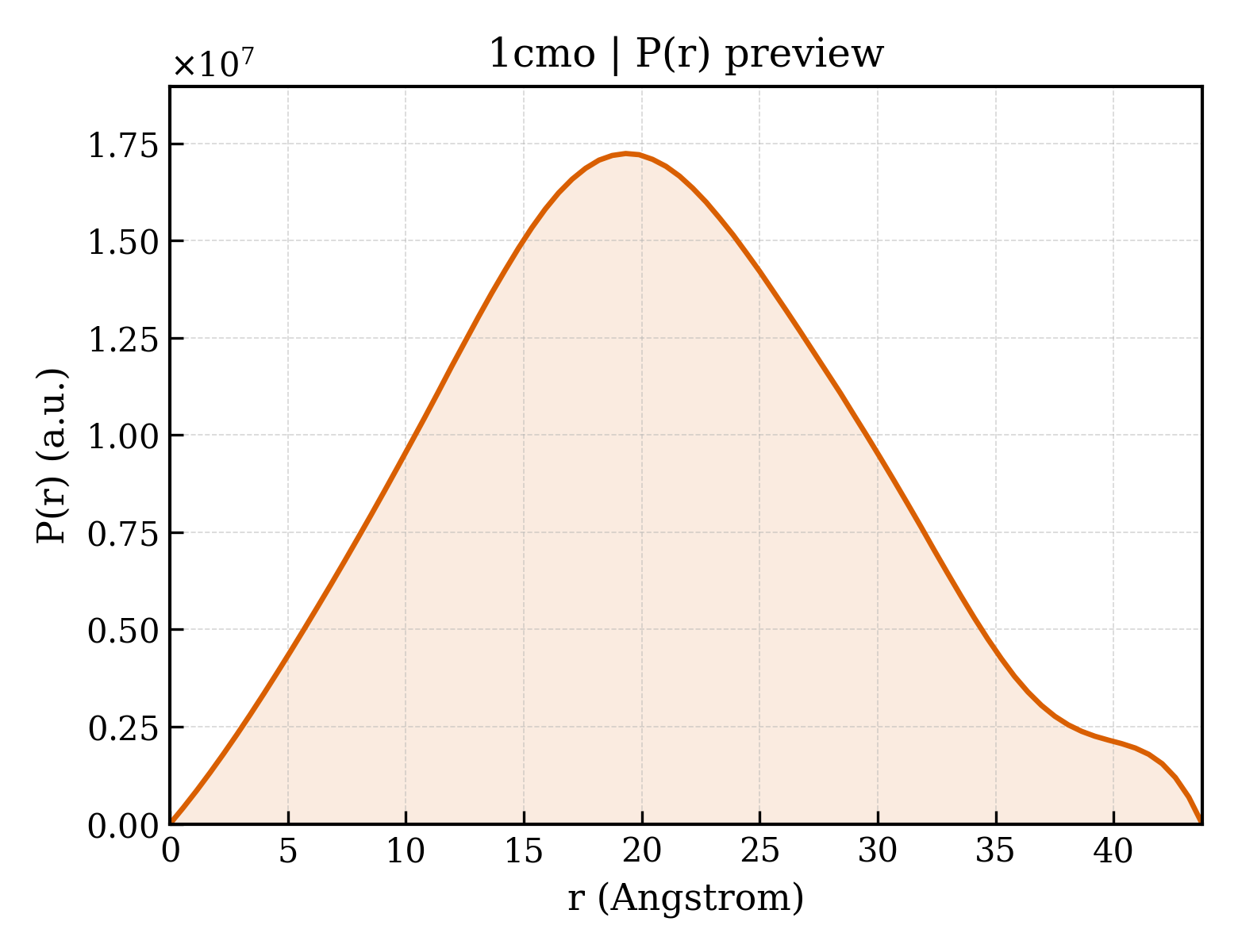 P(r) distribution for 1cmo