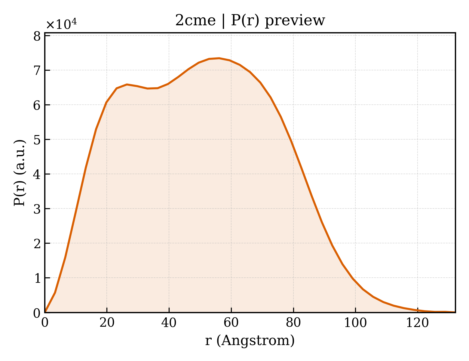 P(r) distribution for 2cme