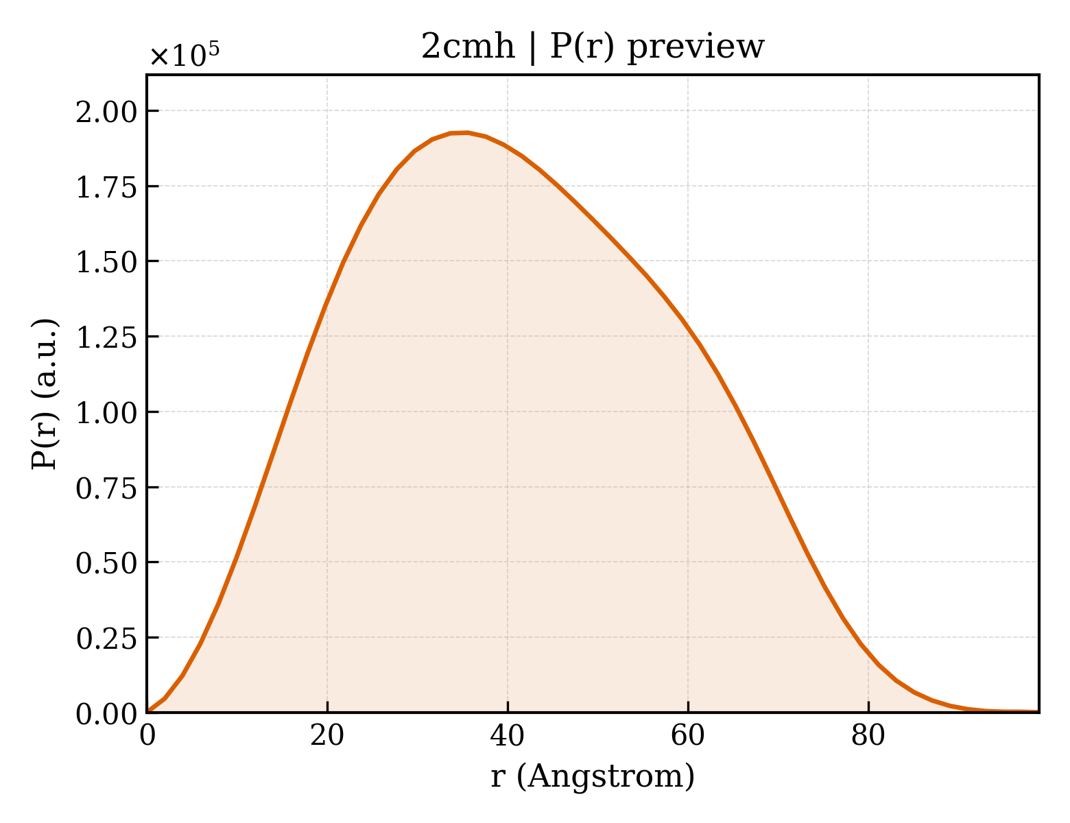 P(r) distribution for 2cmh