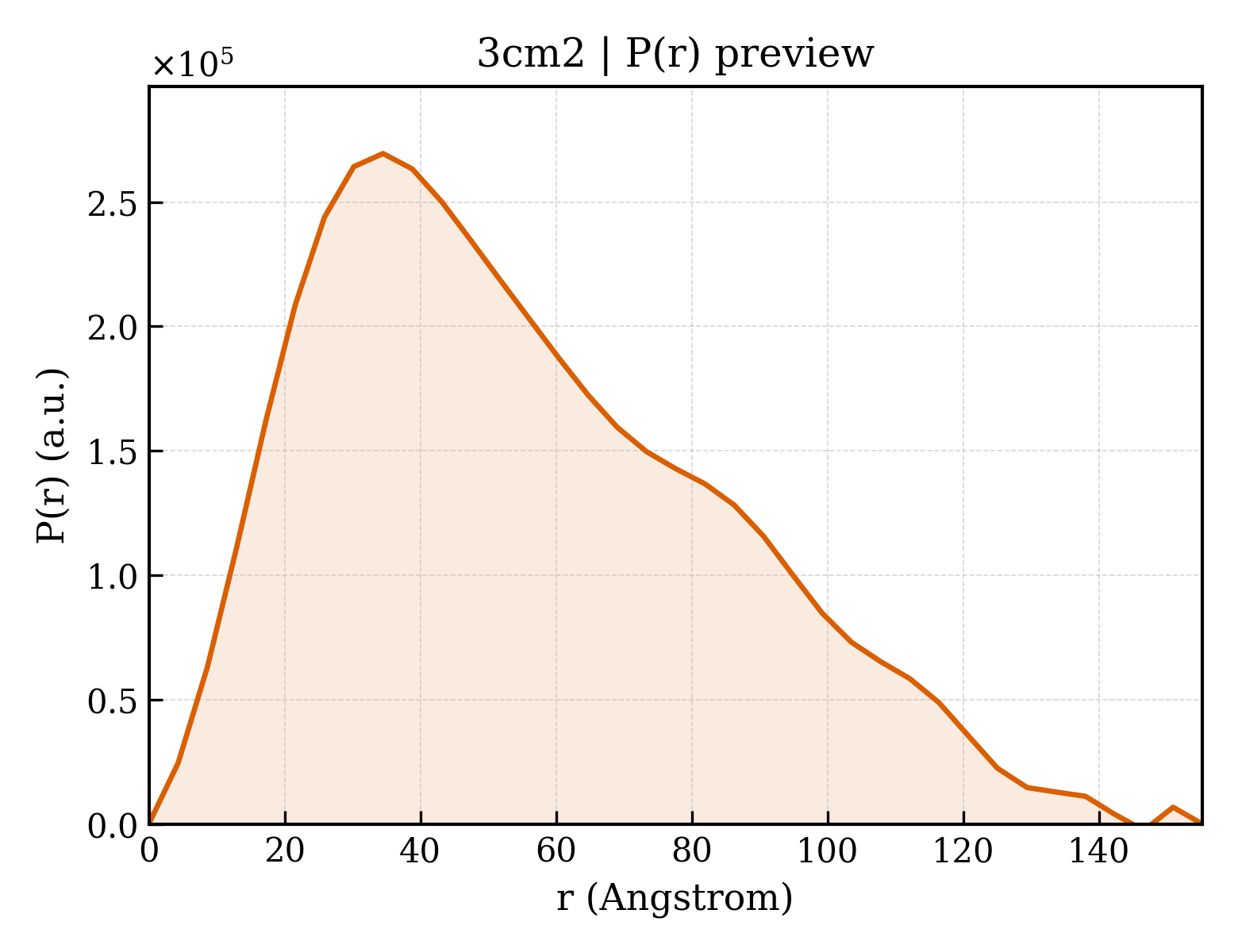 P(r) distribution for 3cm2
