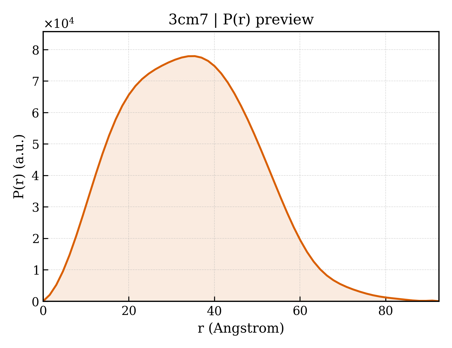 P(r) distribution for 3cm7
