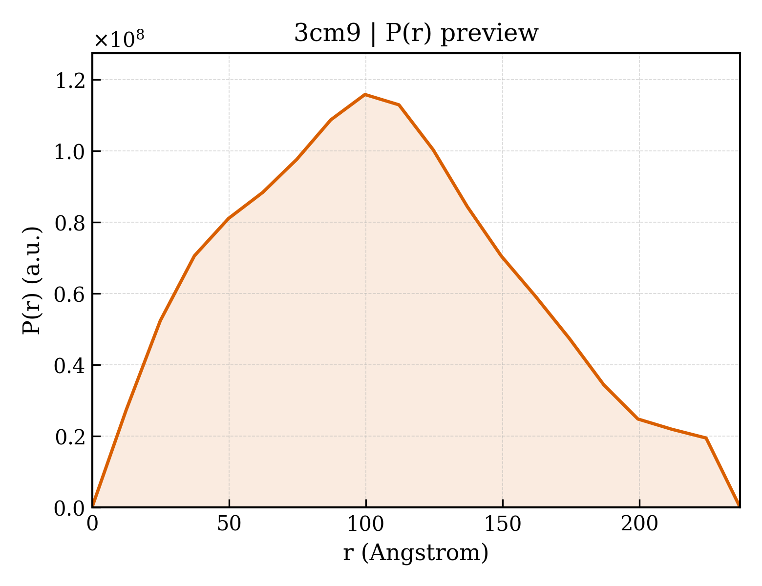 P(r) distribution for 3cm9