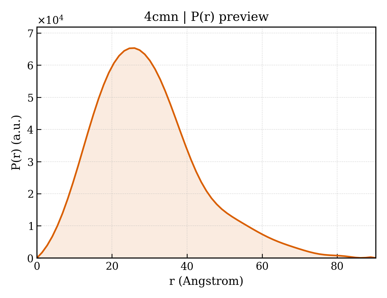 P(r) distribution for 4cmn