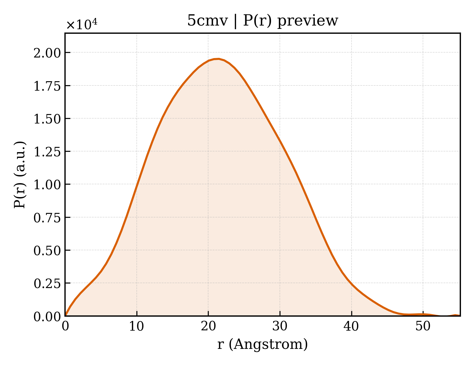 P(r) distribution for 5cmv