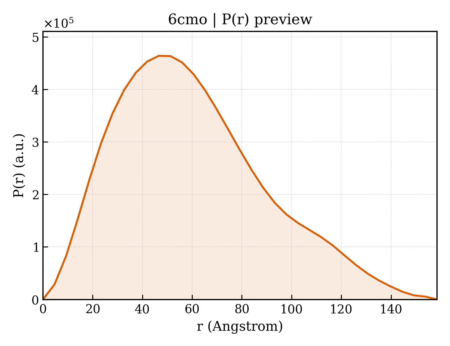 P(r) distribution for 6cmo
