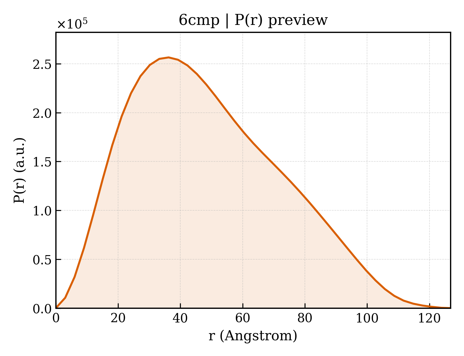 P(r) distribution for 6cmp