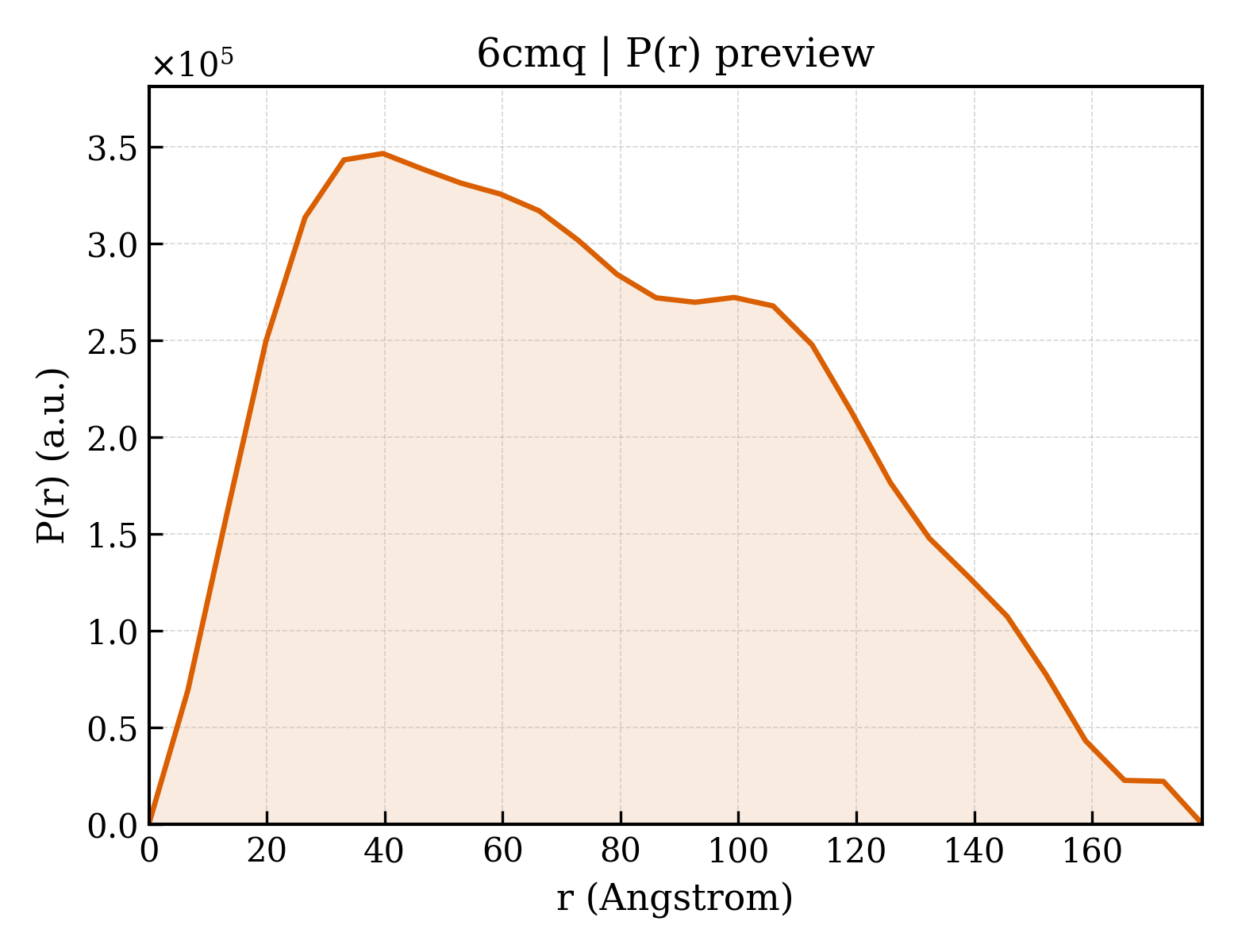 P(r) distribution for 6cmq