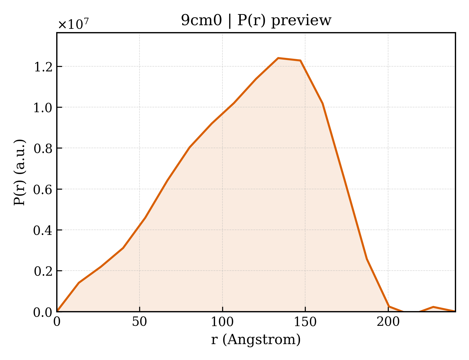 P(r) distribution for 9cm0