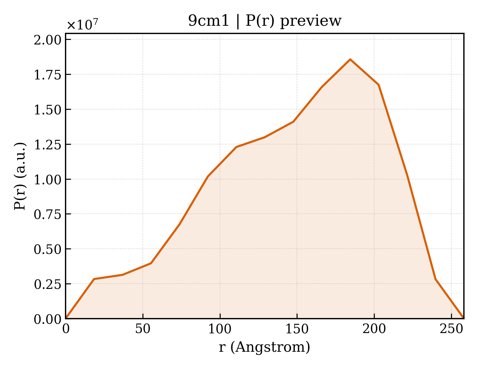 P(r) distribution for 9cm1