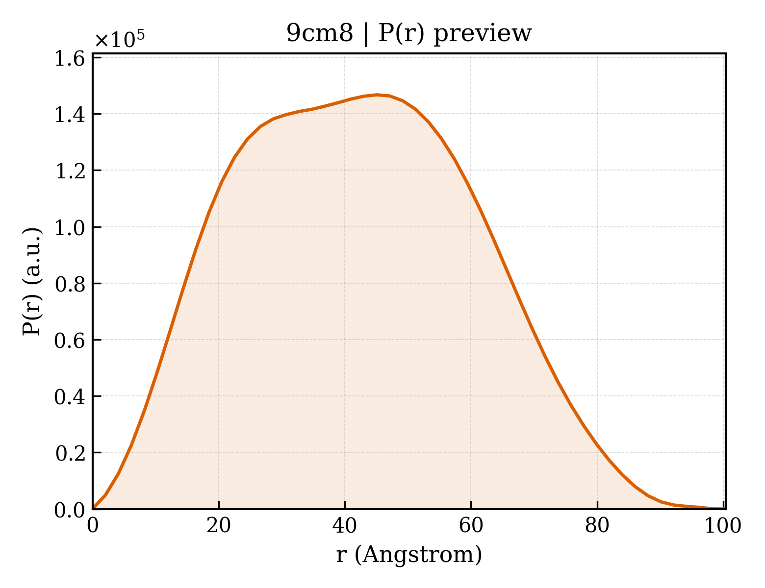 P(r) distribution for 9cm8