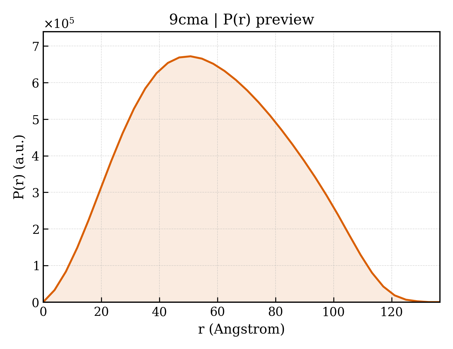 P(r) distribution for 9cma