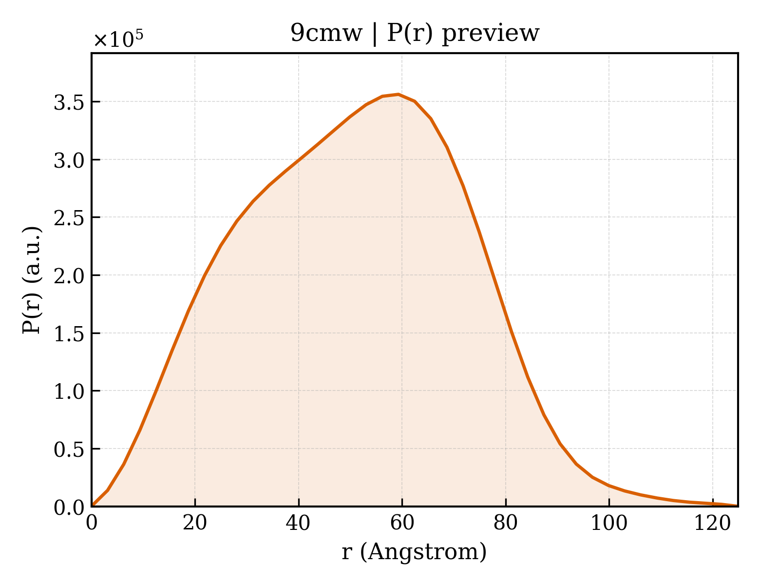 P(r) distribution for 9cmw