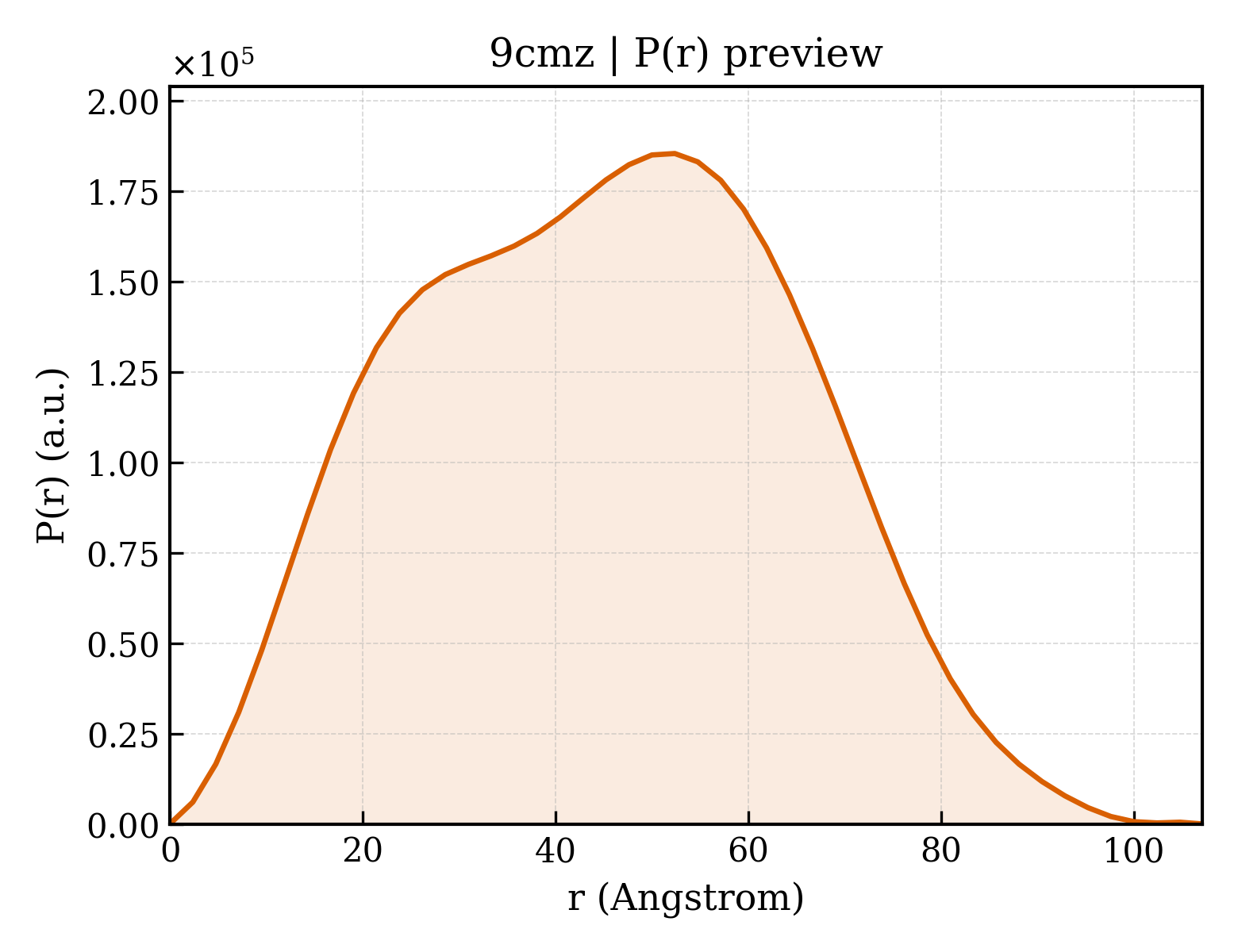 P(r) distribution for 9cmz