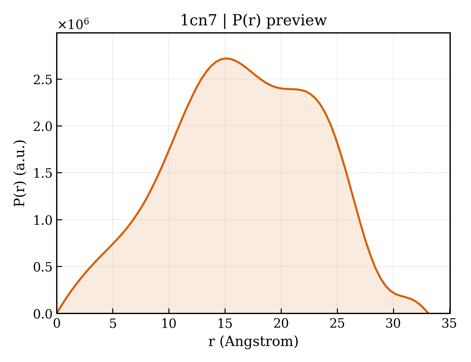 P(r) distribution for 1cn7