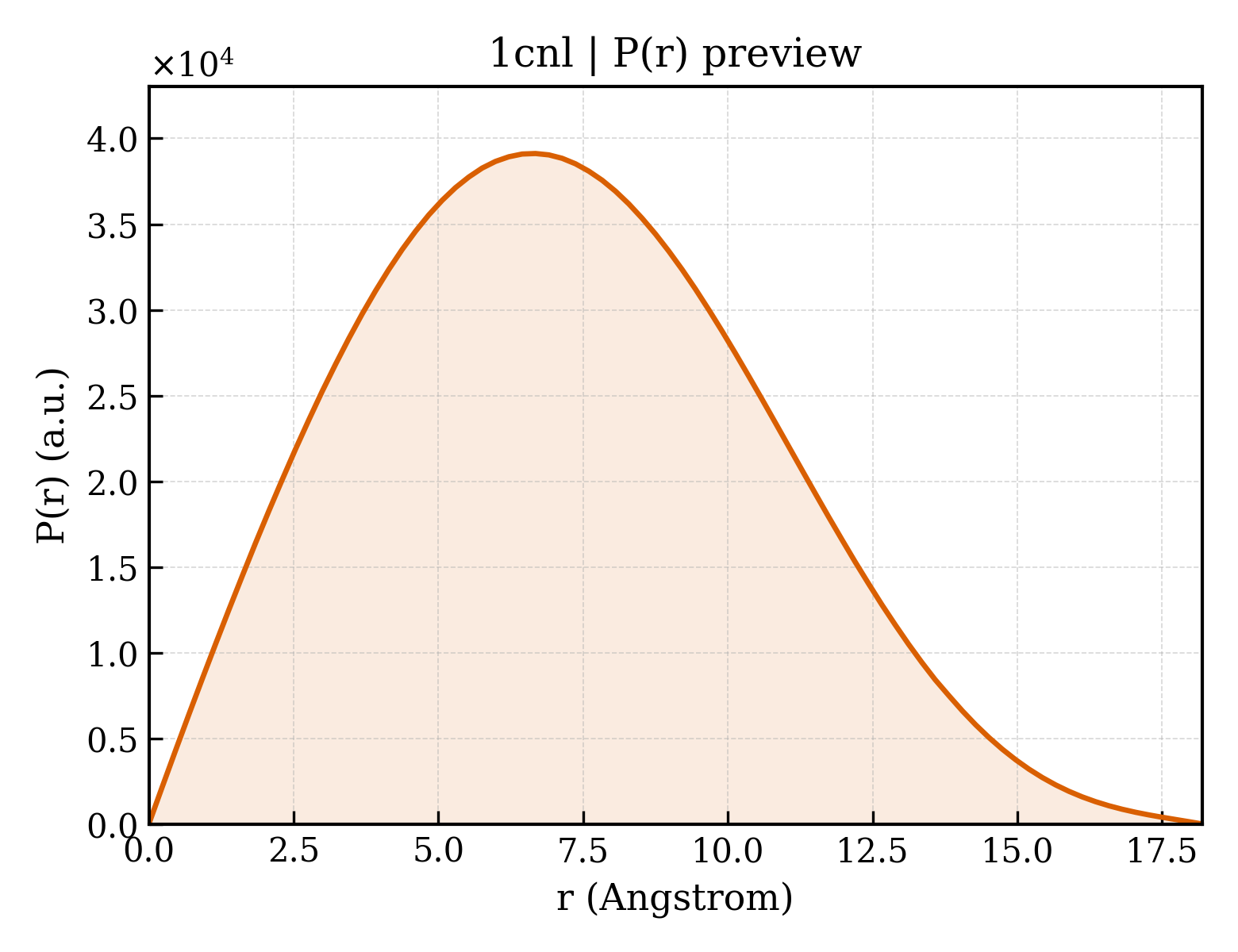 P(r) distribution for 1cnl
