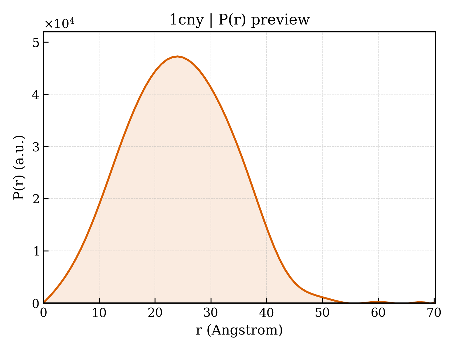 P(r) distribution for 1cny